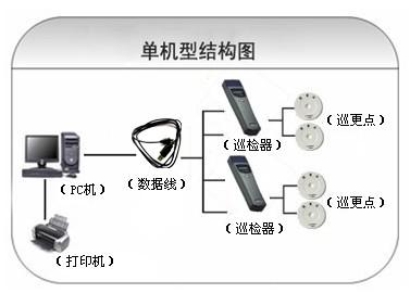 鸡西城子河区巡更系统六号