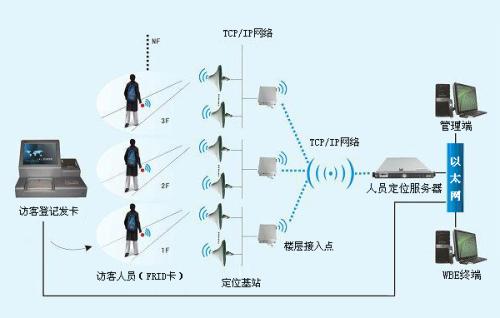 鸡西城子河区人员定位系统一号